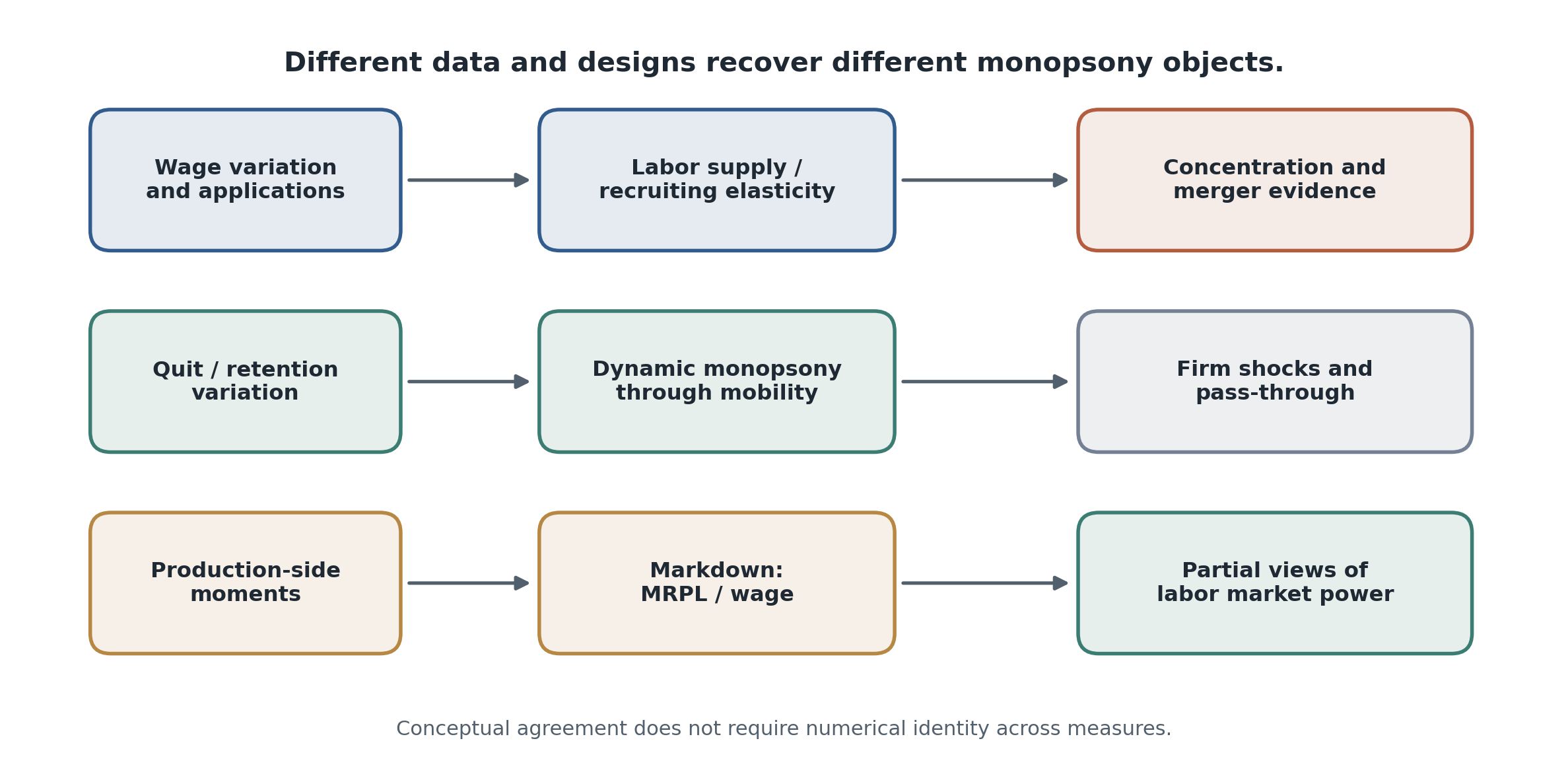 Different empirical designs observe different margins and therefore identify different monopsony objects. The numbers need not line up exactly to tell a coherent conceptual story.