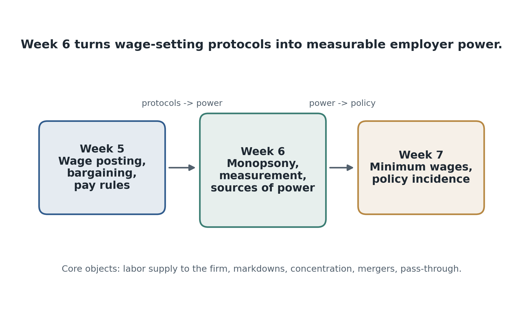 Week 6 sits between wage-setting protocols and the policy block. It turns Week 5’s protocols into measurable employer wage-setting power and then hands those objects to Week 7.