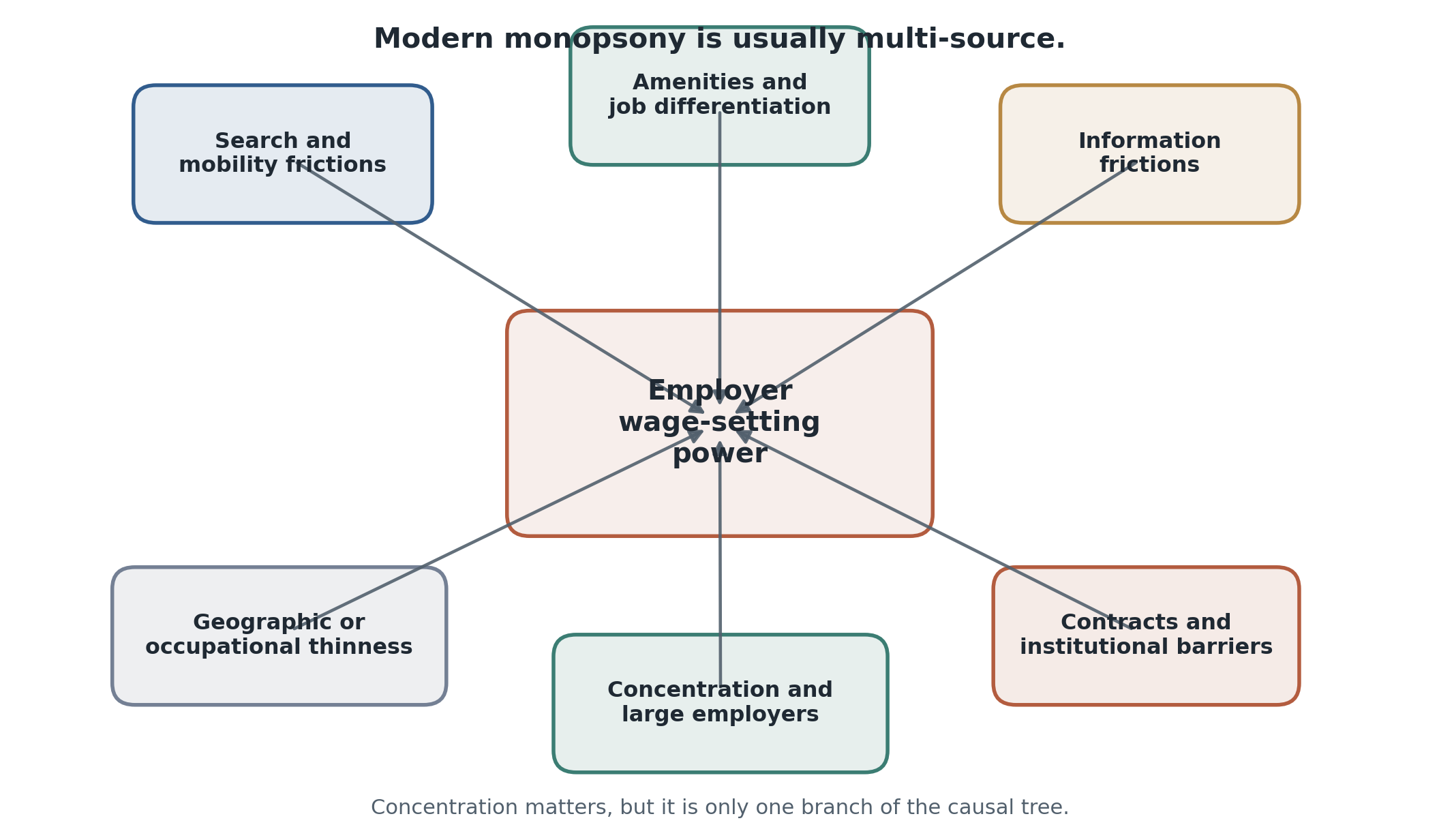 Modern monopsony is usually multi-source. Frictions, preferences, information, concentration, and institutional barriers can all contribute to the same observed wage-setting power.