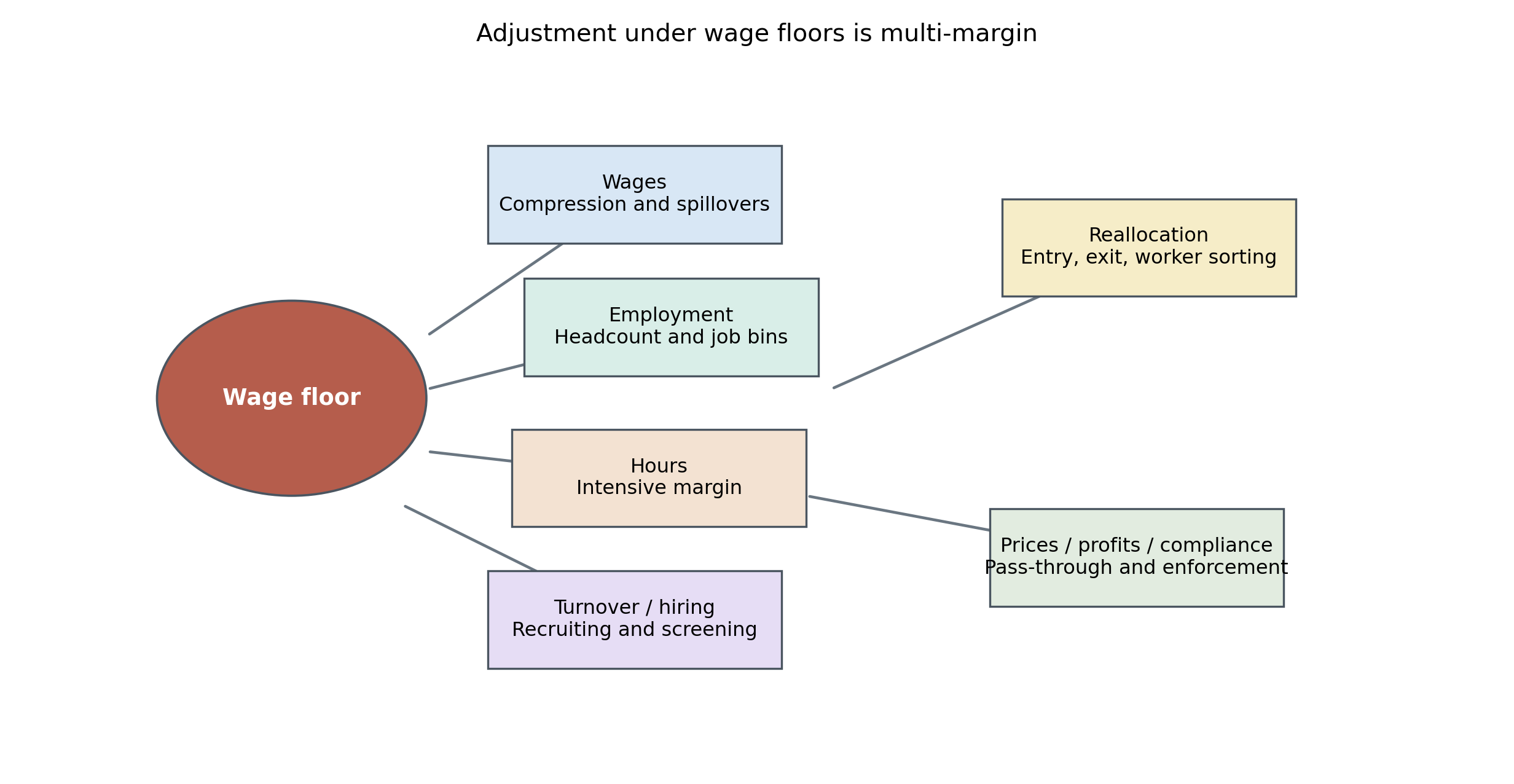Employers can adjust on many margins under a wage floor. Headcount is only one branch of the response tree.