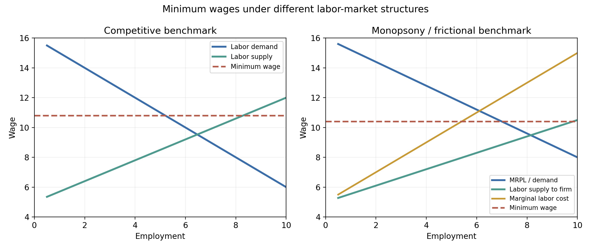 Competitive and monopsonistic benchmarks make different employment predictions under the same binding wage floor. The minimum wage is therefore a policy test of labor-market structure, not only a policy level.