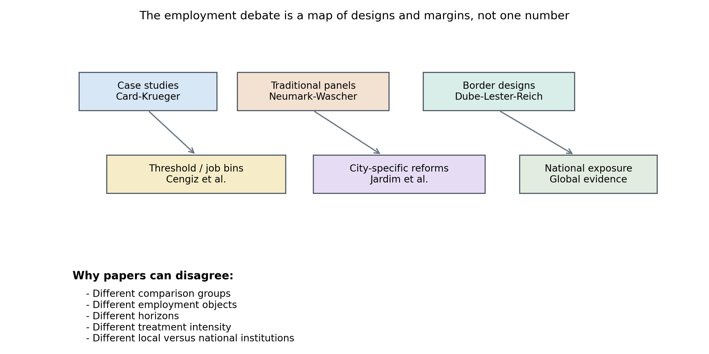 The employment debate is about design, population, horizon, and the outcome margin. Different papers can disagree because they observe different slices of the same adjustment process.