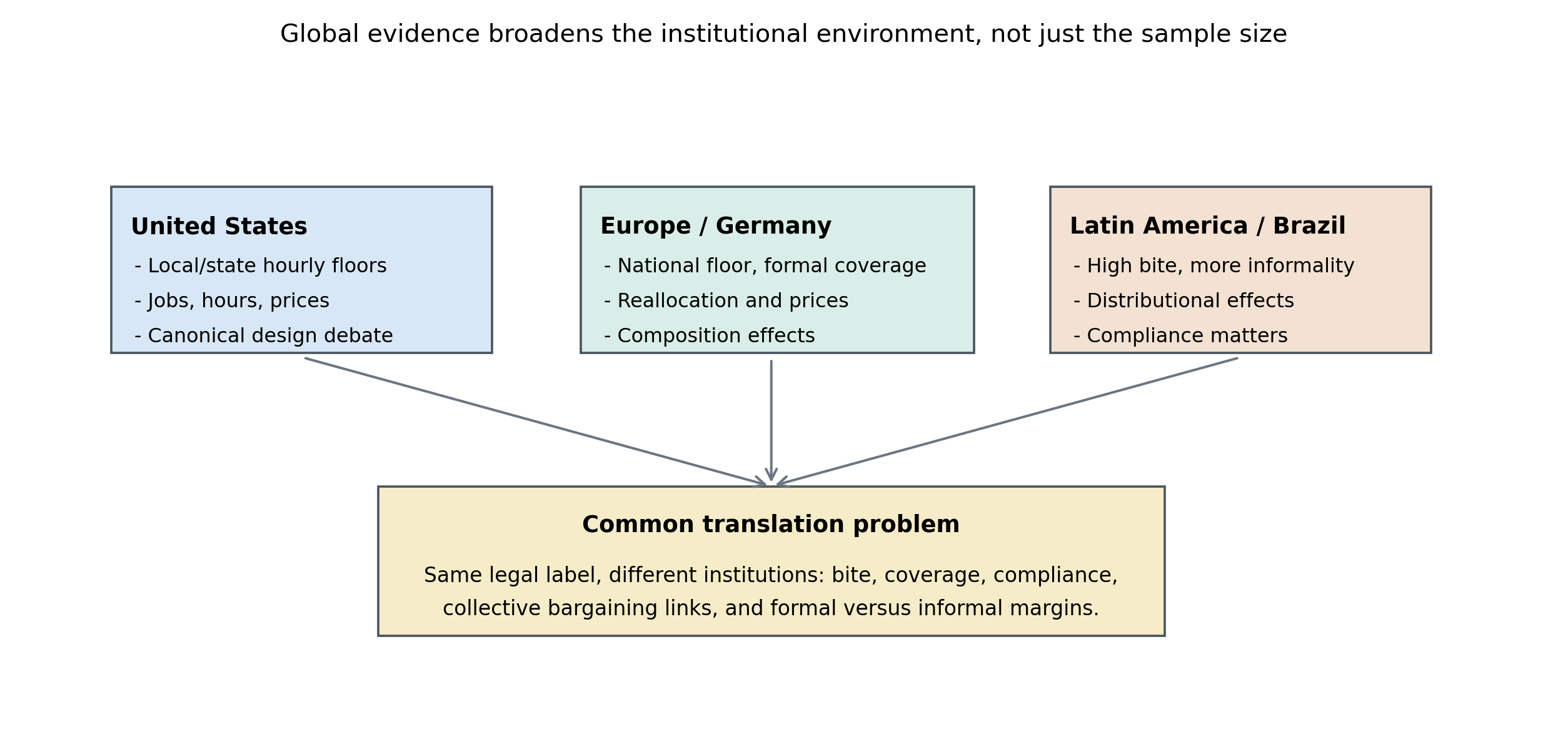 The global literature broadens the question from local U.S. employment effects to institutional heterogeneity in compliance, formality, reallocation, and distributional incidence.