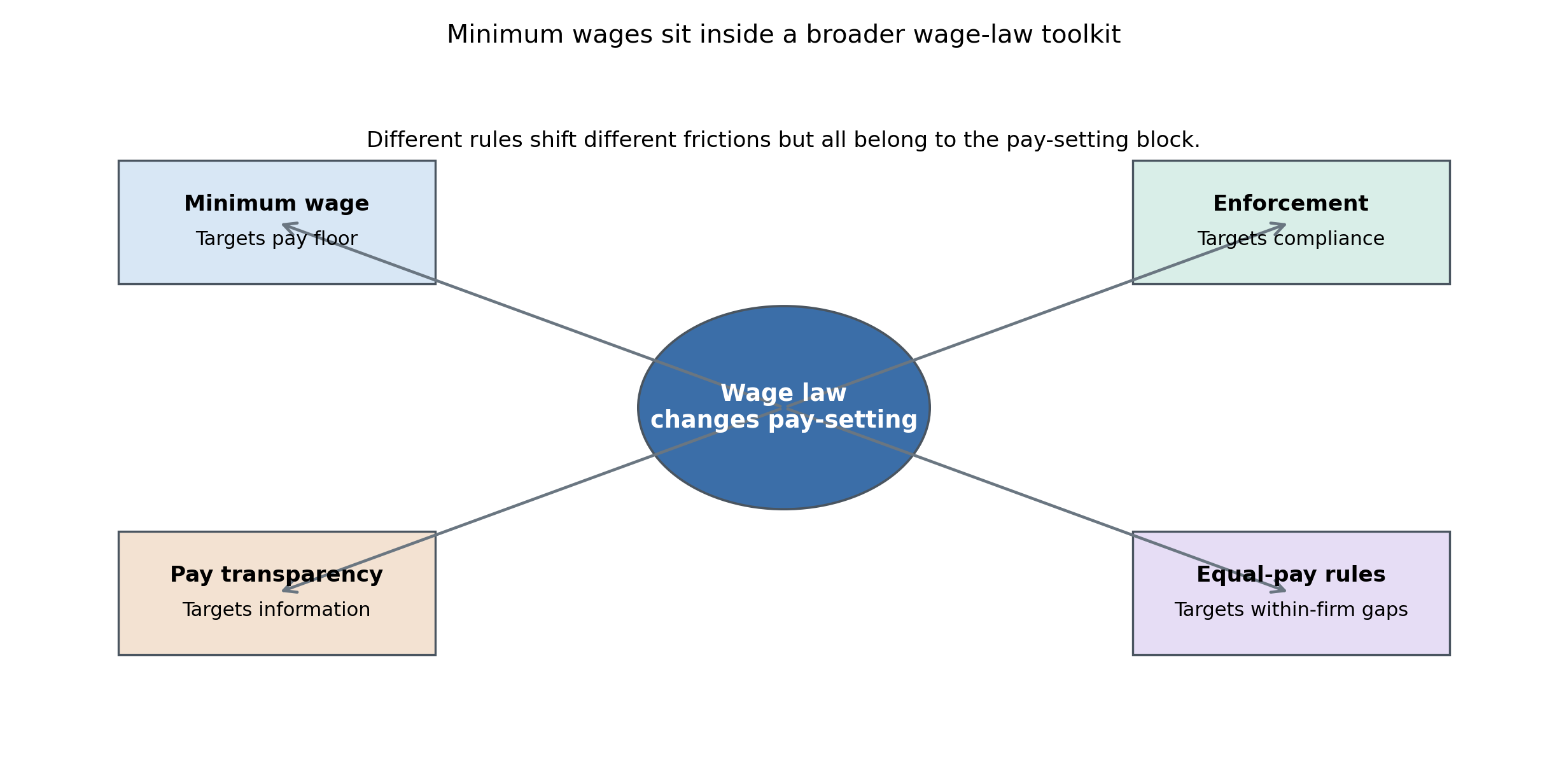 Wage law can operate through floors, information, equal-pay constraints, or enforcement. Each channel targets a different friction in wage-setting.