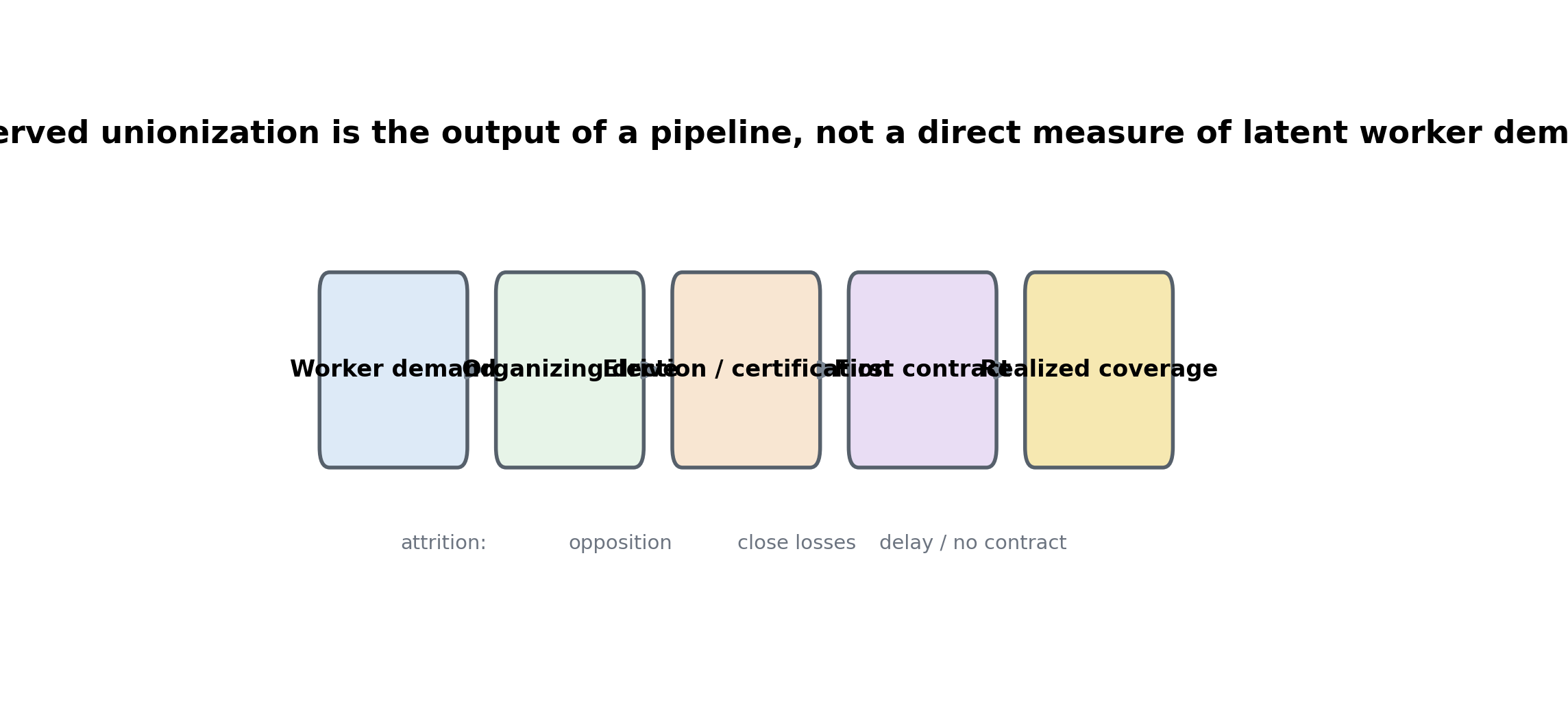 Observed coverage is the end of a pipeline from worker demand to organizing, election, bargaining, and contract realization. Attrition at each stage makes union desire different from observed unionization.