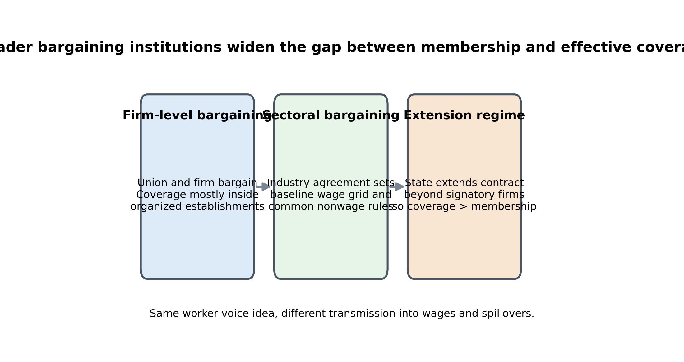 Firm-level bargaining, sectoral bargaining, and extension regimes transmit worker voice into wages very differently. The membership rate alone cannot summarize that institutional structure.