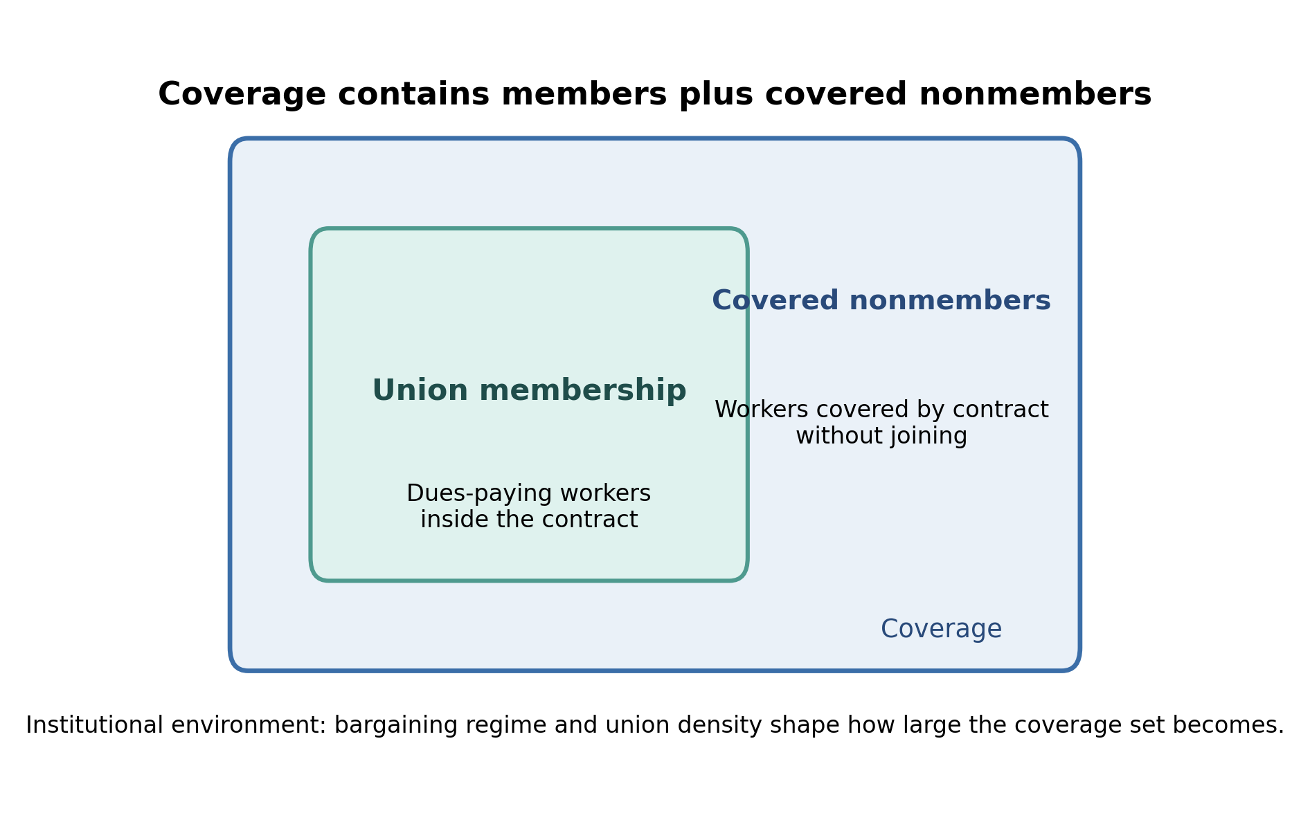 Membership, coverage, and bargaining regime are distinct objects. Coverage can exceed membership, and bargaining institutions can matter even where dues-paying membership is limited.