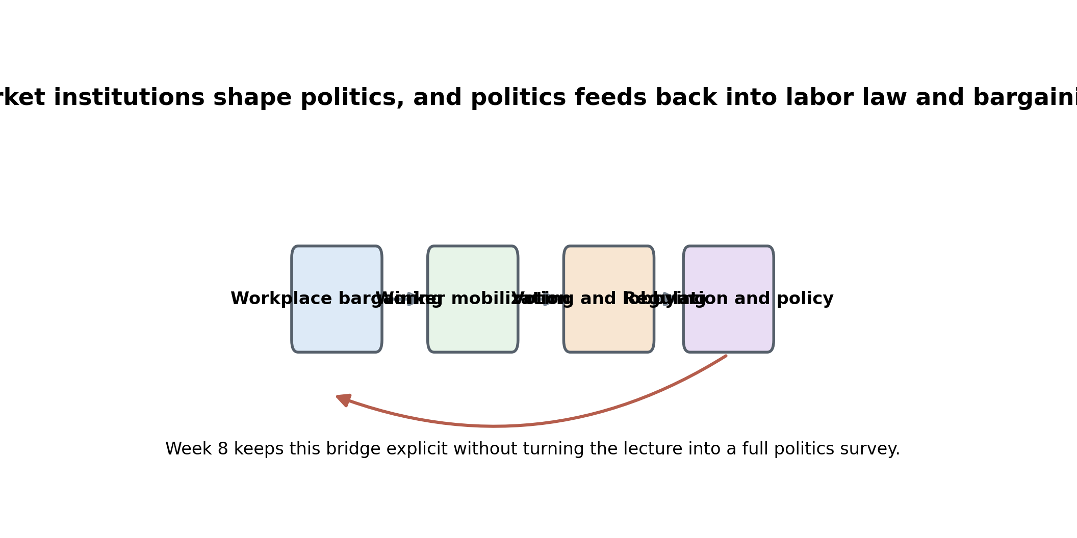 Collective bargaining can transmit workplace organization into political participation, lobbying, and regulation, but those political effects remain an adjacent bridge rather than the main estimand of Week 8.
