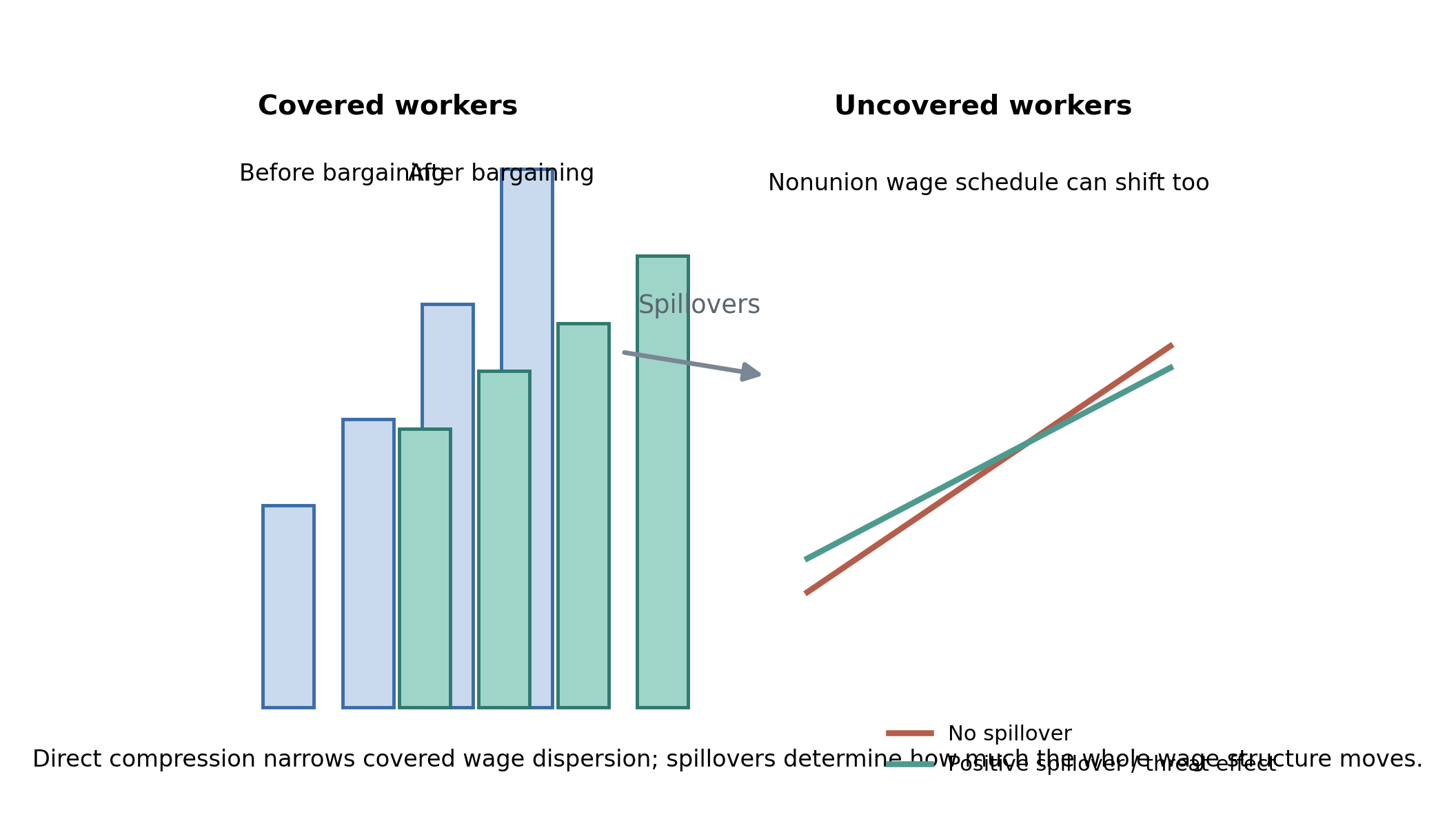 Collective bargaining can compress wages directly for covered workers and indirectly through spillovers, threat effects, or labor reallocation in uncovered markets.