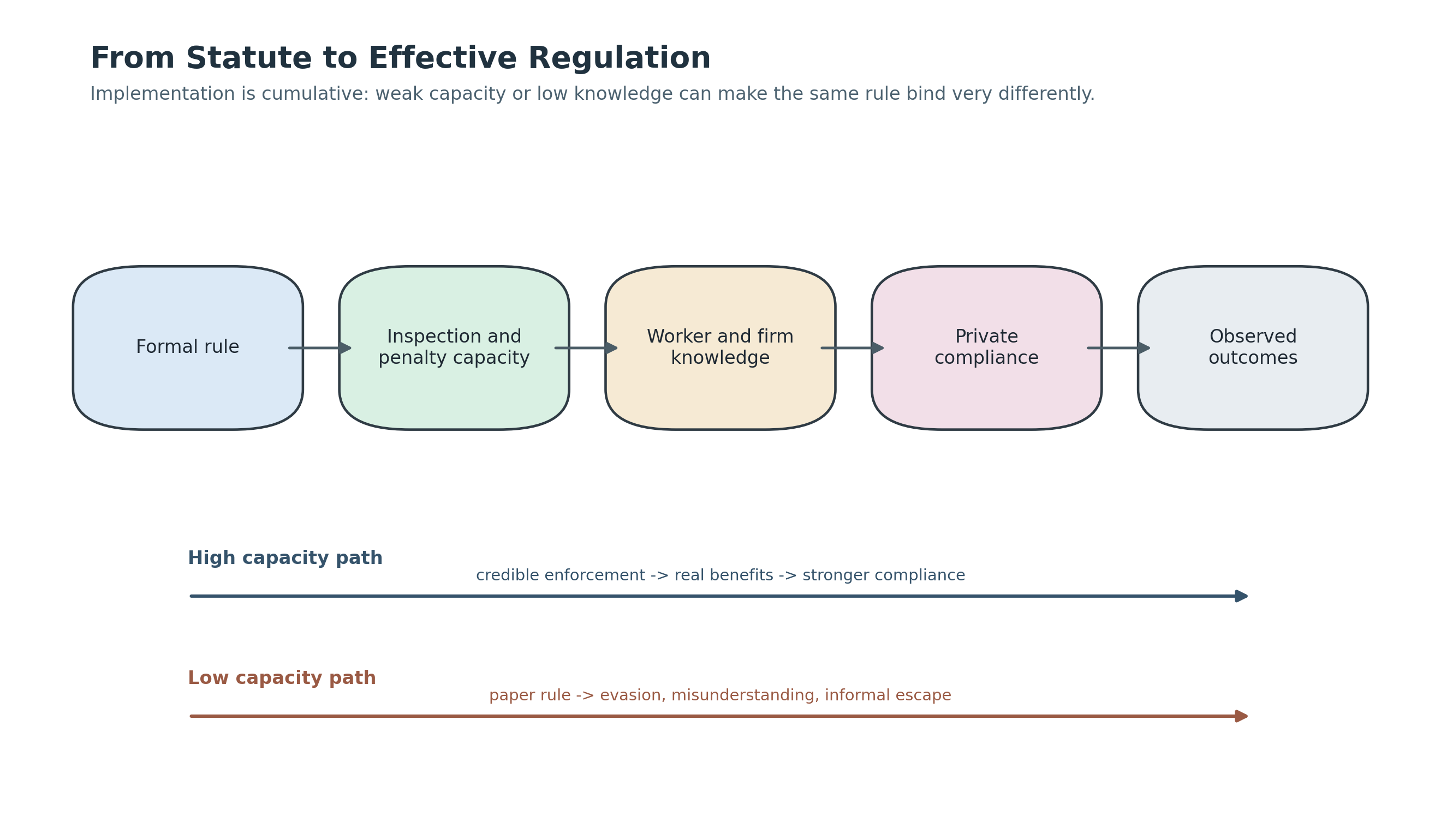 Effective regulation is the product of the rule, enforcement capacity, worker and firm knowledge, and compliance. The same statute can bind very differently across localities and sectors.