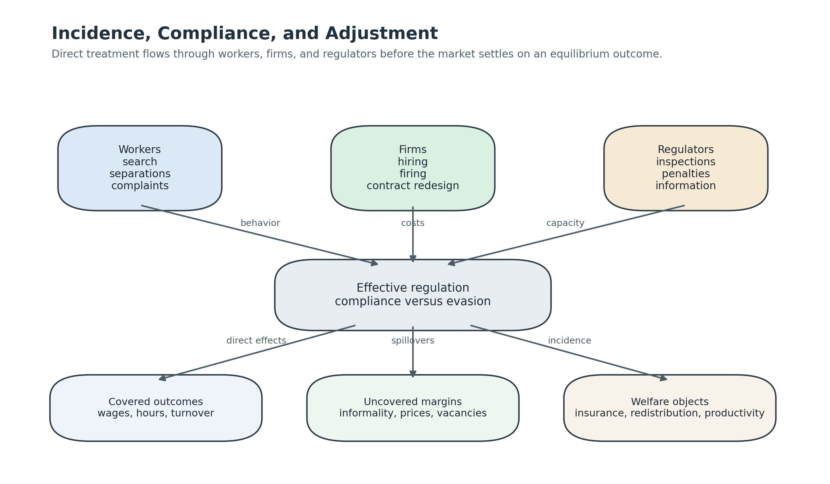 Regulation acts on workers, firms, and regulators simultaneously. Direct treatment is only the first stage; compliance, vacancy adjustment, informal-sector reallocation, and price incidence determine the equilibrium object.