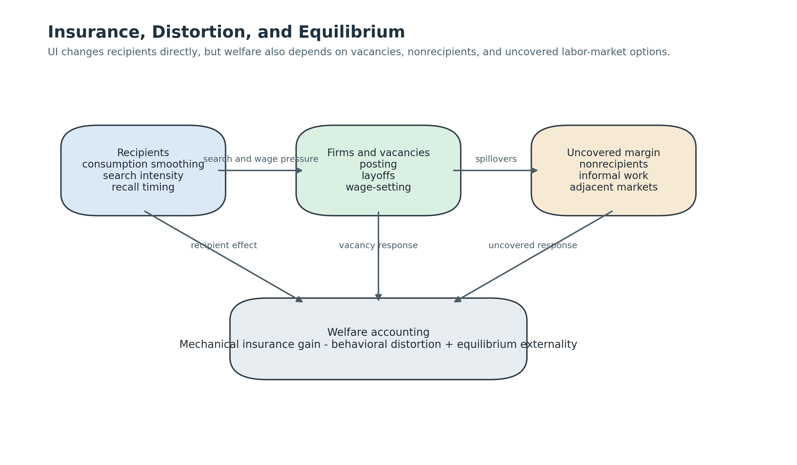UI changes search and consumption directly for recipients, but equilibrium interpretation also depends on vacancy responses, nonrecipient outcomes, and uncovered informal margins.