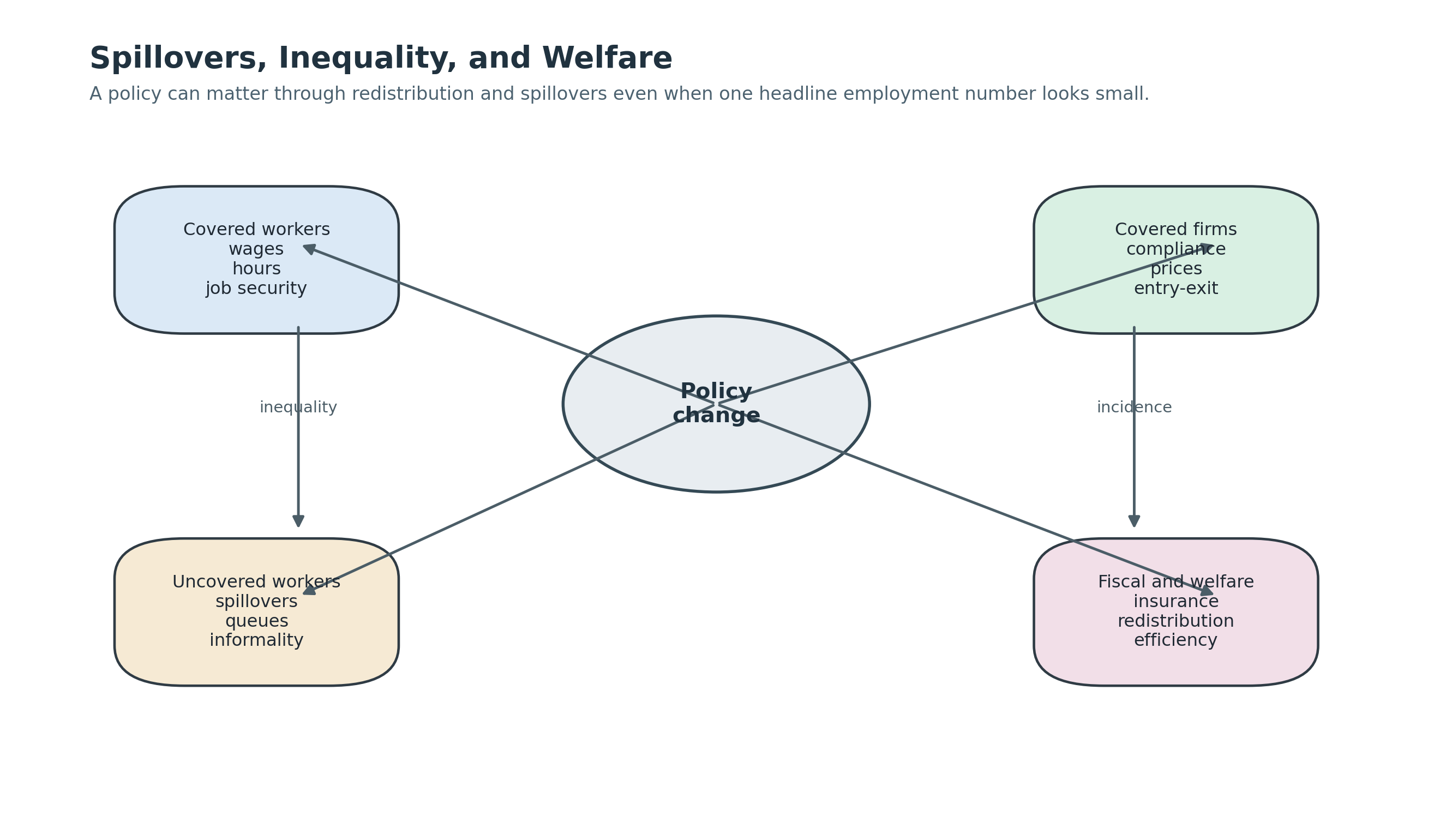 The direct treated margin is only one welfare input. Regulations also redistribute across covered and uncovered workers, across firms, and across time through insurance, search, prices, and fiscal incidence.