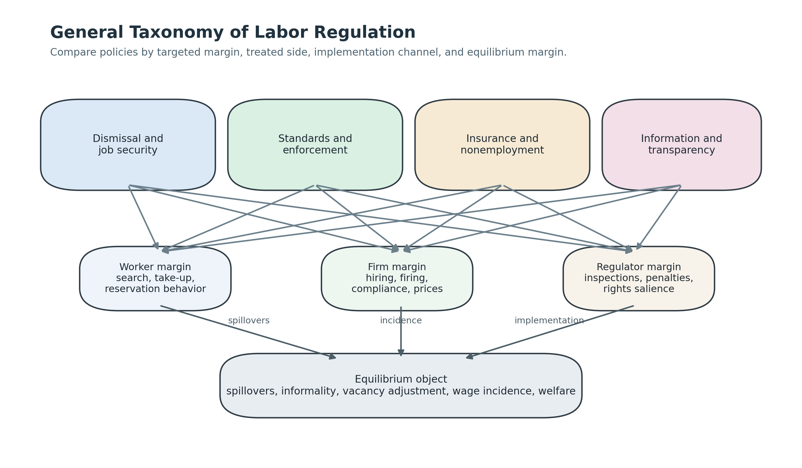 Week 9 organizes labor regulation by targeted margin, directly treated side, implementation channel, and equilibrium spillover. The point is to compare heterogeneous policies on common labor-market dimensions.