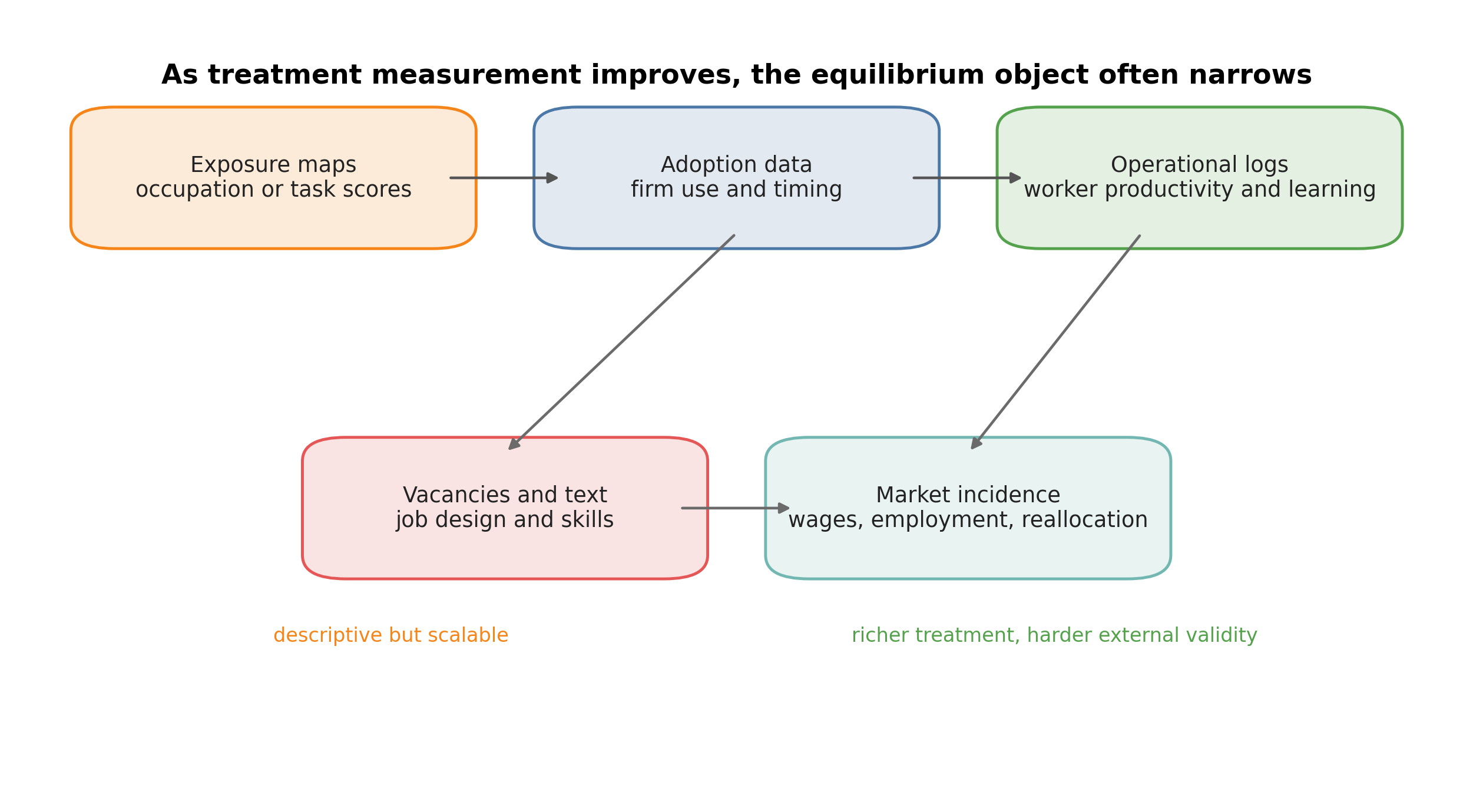 AI measurement sits on a ladder from descriptive exposure to realized adoption to operational productivity logs and finally to market-level incidence. Moving down that ladder usually improves treatment measurement but narrows the equilibrium object that is directly observed.
