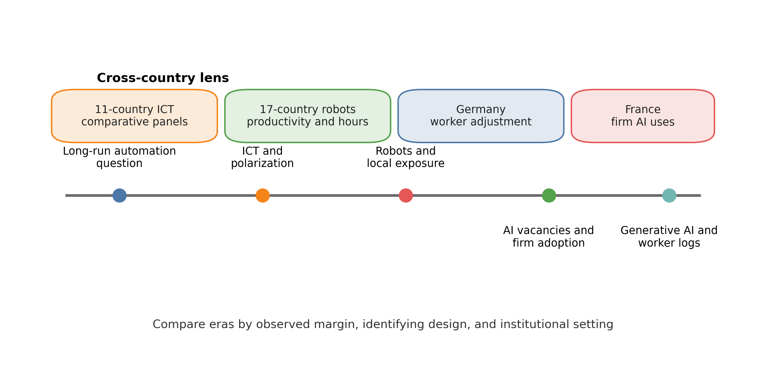 Historical and global evidence should be read as a sequence of technology waves, design choices, and institutional environments. The relevant comparison is not “old technology versus AI” in the abstract, but which margins are observed in each era and setting.