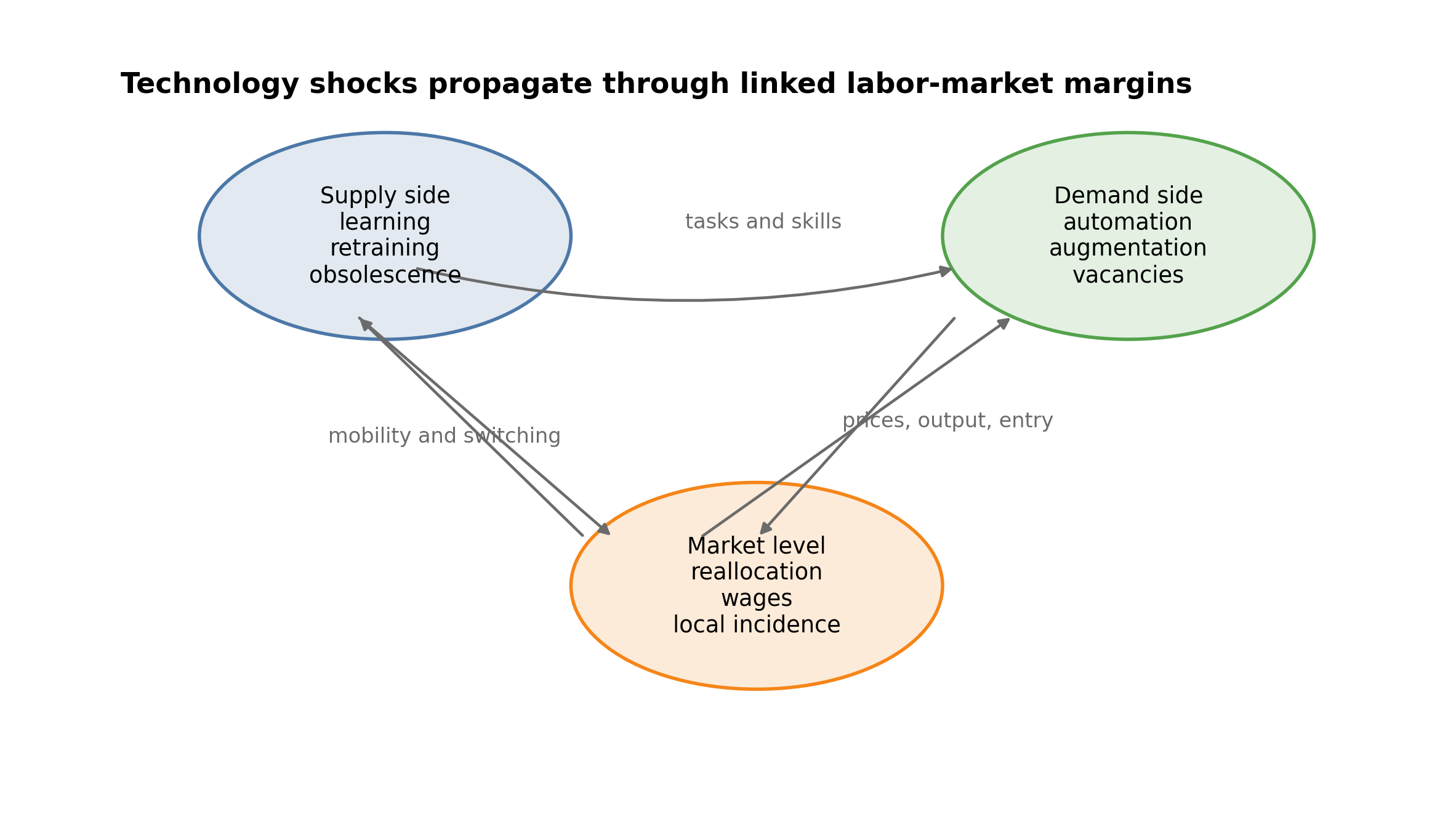 Week 11 links worker adaptation, firm-side labor demand, and market-level equilibrium. The same technology can change all three margins at once, so neither pure labor-demand language nor pure “AI future of work” language is enough.