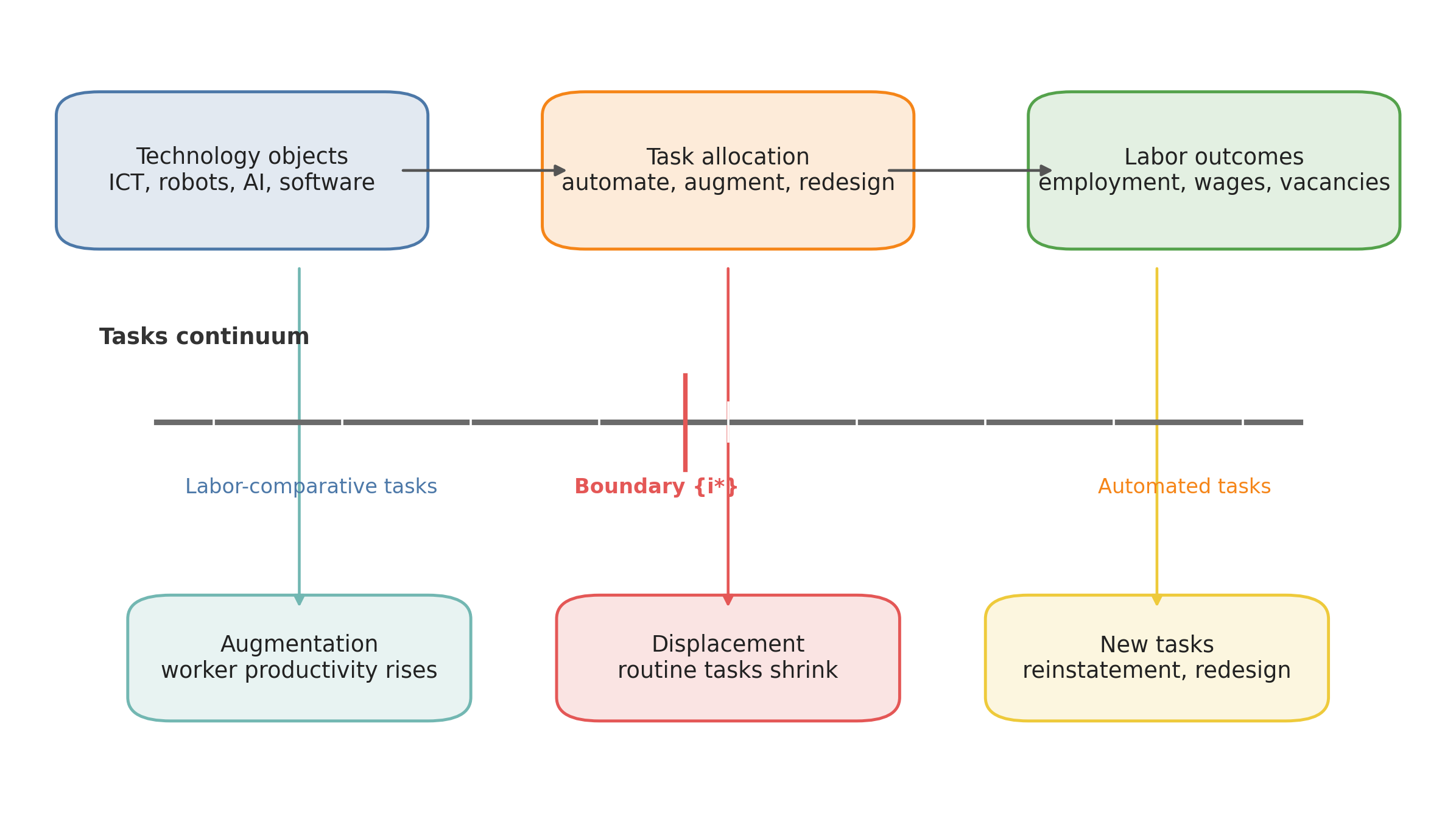 A task-based framework turns technology into a labor-market mapping problem. Technologies shift the boundary between tasks done by workers, tasks automated by capital or software, and tasks newly created or reorganized inside firms.