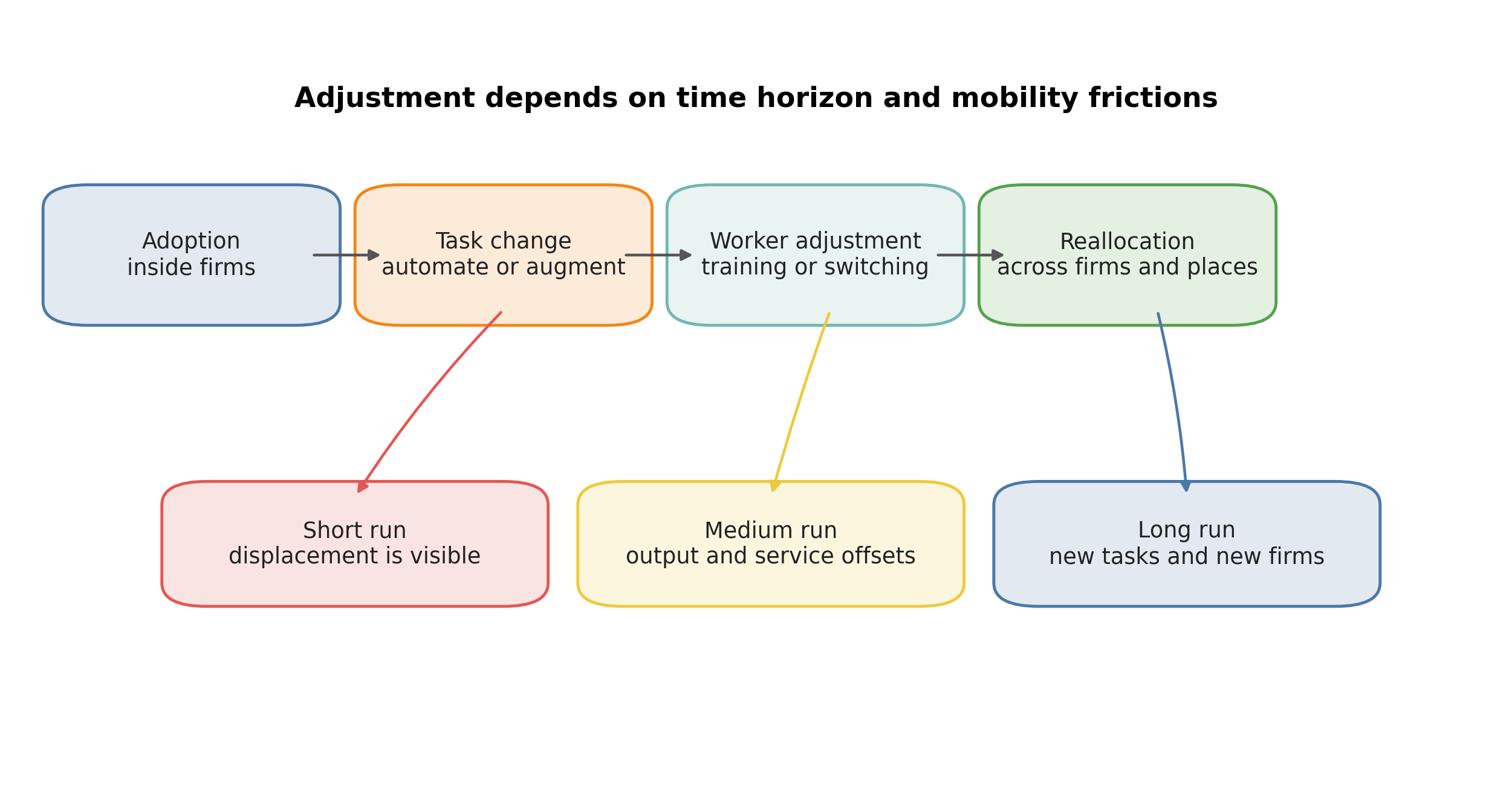 Technology shocks propagate from task reallocation inside firms to retraining, mobility, and local-market incidence. The longer-run outcome depends on output expansion, sectoral offsets, and how quickly workers and places can adjust.