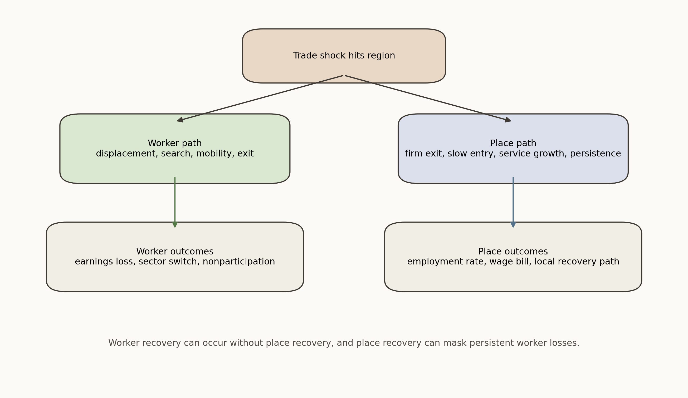 Worker and place adjustment can diverge sharply after trade shocks. Places can exhibit long persistence because migration, firm entry, and service growth are slow, while incumbent workers may experience displacement, delayed transitions, or exit from the labor force.