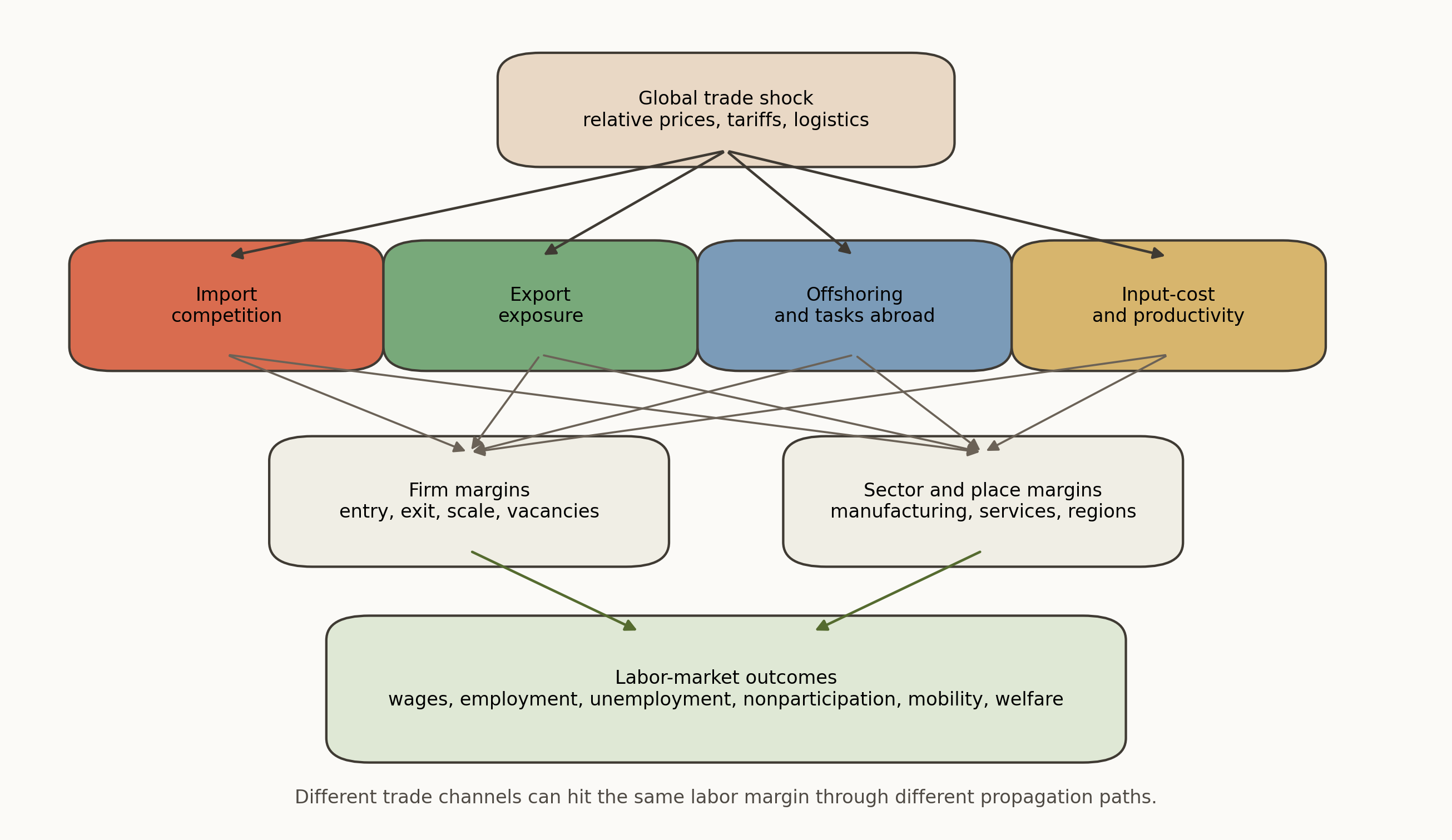 Week 12 organizes trade shocks as a channel map. Relative-price changes can move import competition, export demand, offshoring, input access, firm selection, and sectoral composition at the same time, but each channel reaches workers through different labor-market margins.