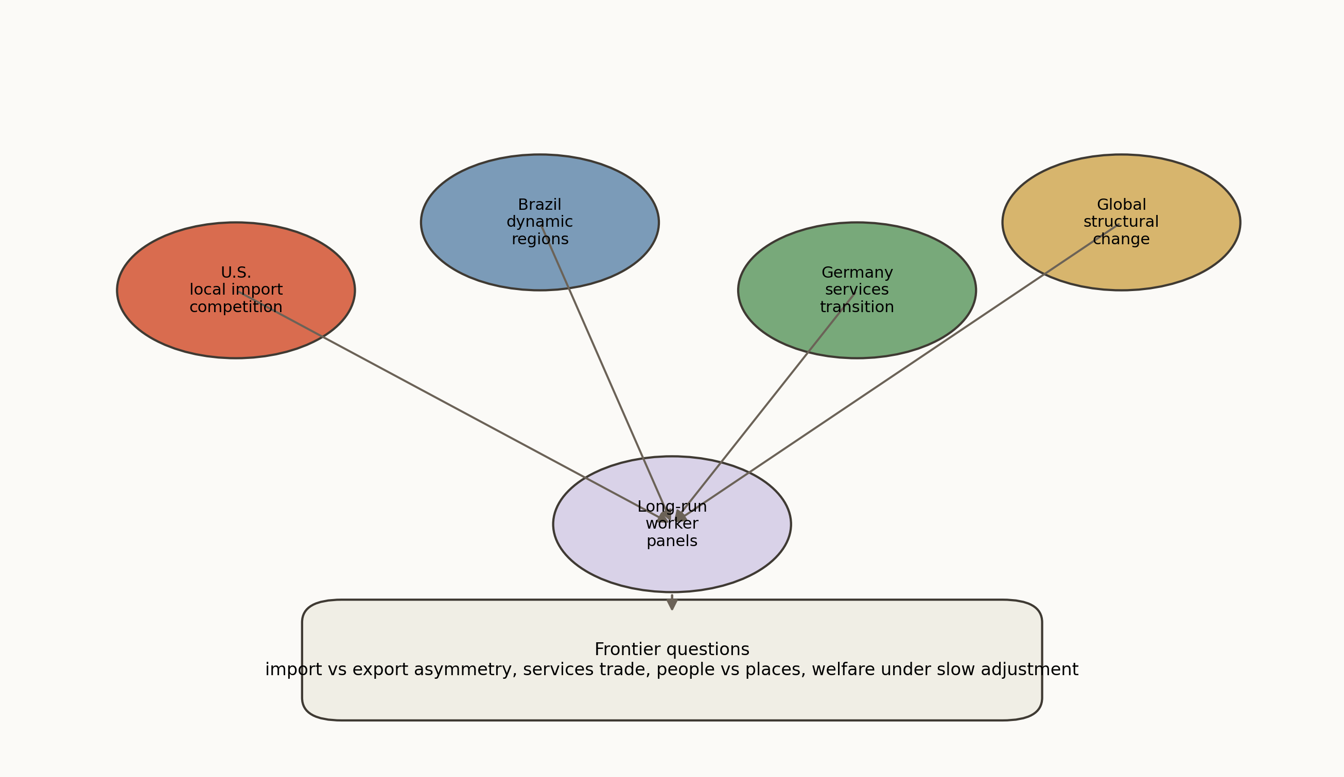 The current frontier moves from short-run place-level coefficients toward linked worker, firm, and regional adjustment paths across countries. Import and export asymmetries, service-sector transitions, and long-run trajectories are increasingly central.