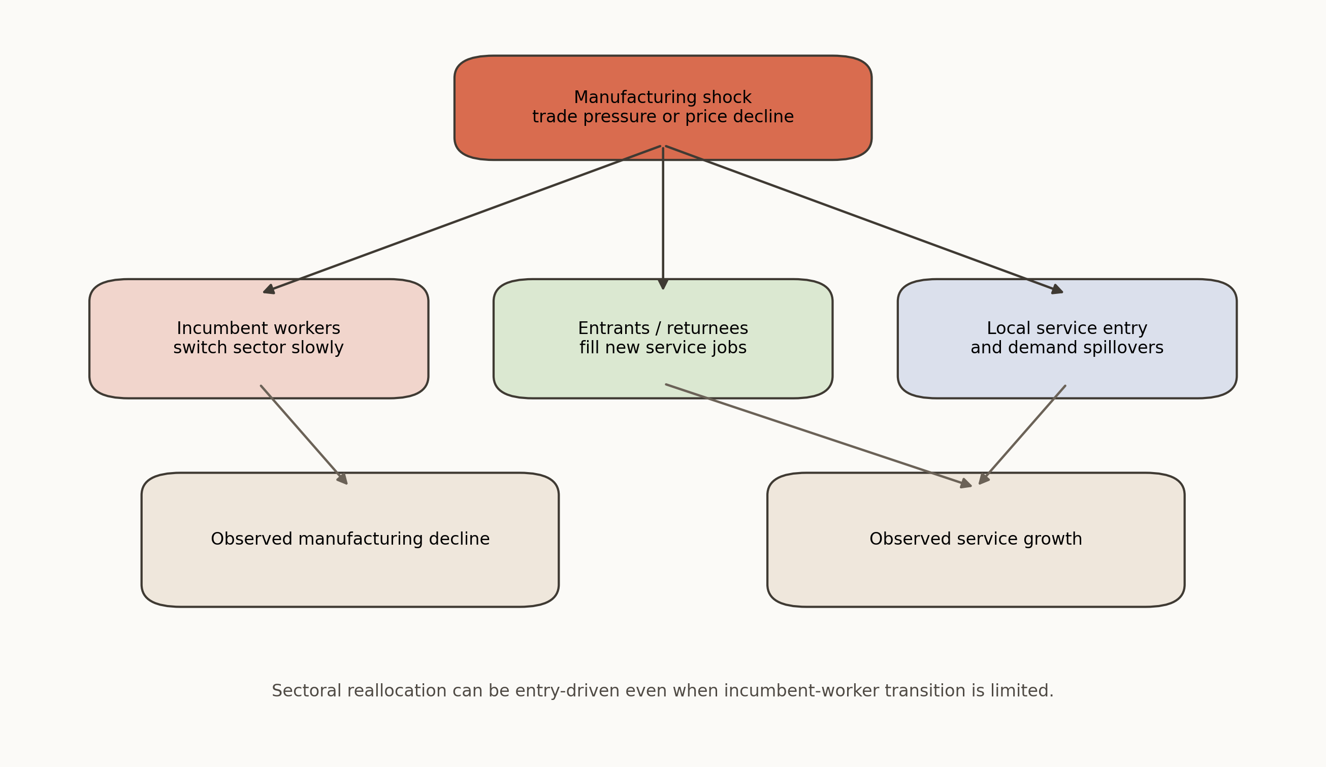 Manufacturing-to-service transitions can occur through several margins at once: incumbent worker moves, new entrants, returnees, migration, and sectoral entry. Observed service growth after trade shocks should not be narrated as frictionless worker reallocation.