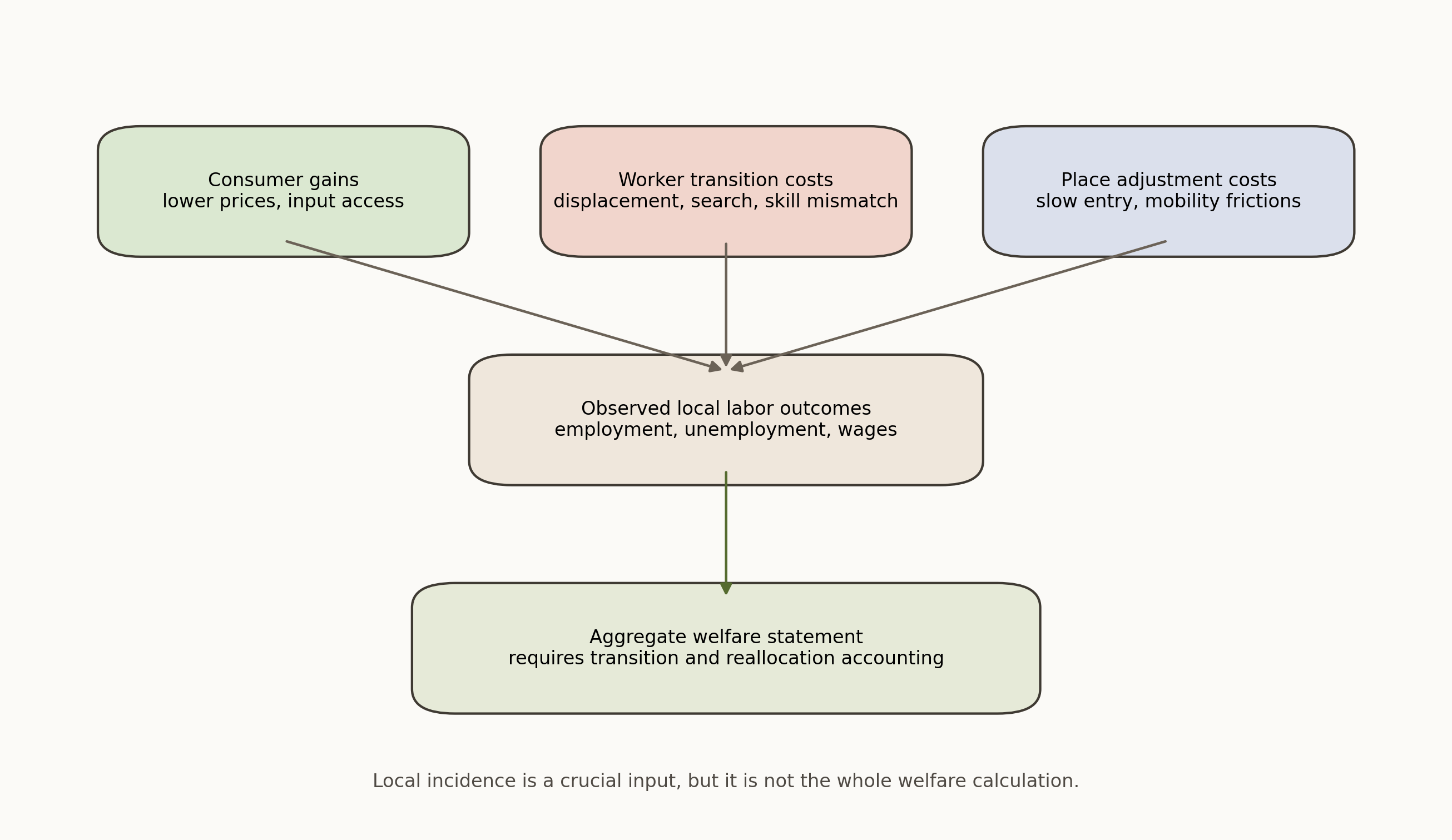 Trade shocks move labor outcomes through short-run displacement, slower sectoral reallocation, migration, entry, and firm adjustment. Local reduced-form estimates are strongest on exposed margins, while welfare conclusions require additional structure on transition costs and reallocation.