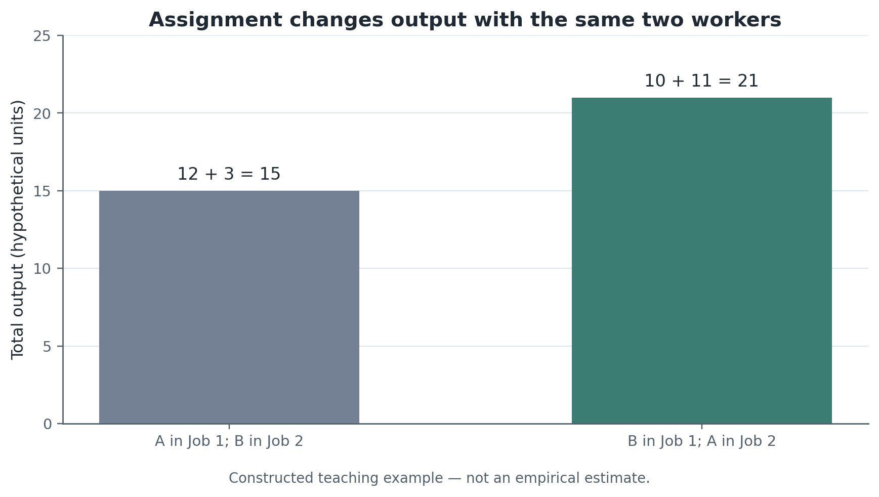 Two bars show constructed total output of 15 for A in Job 1 and B in Job 2, and 21 after swapping jobs.