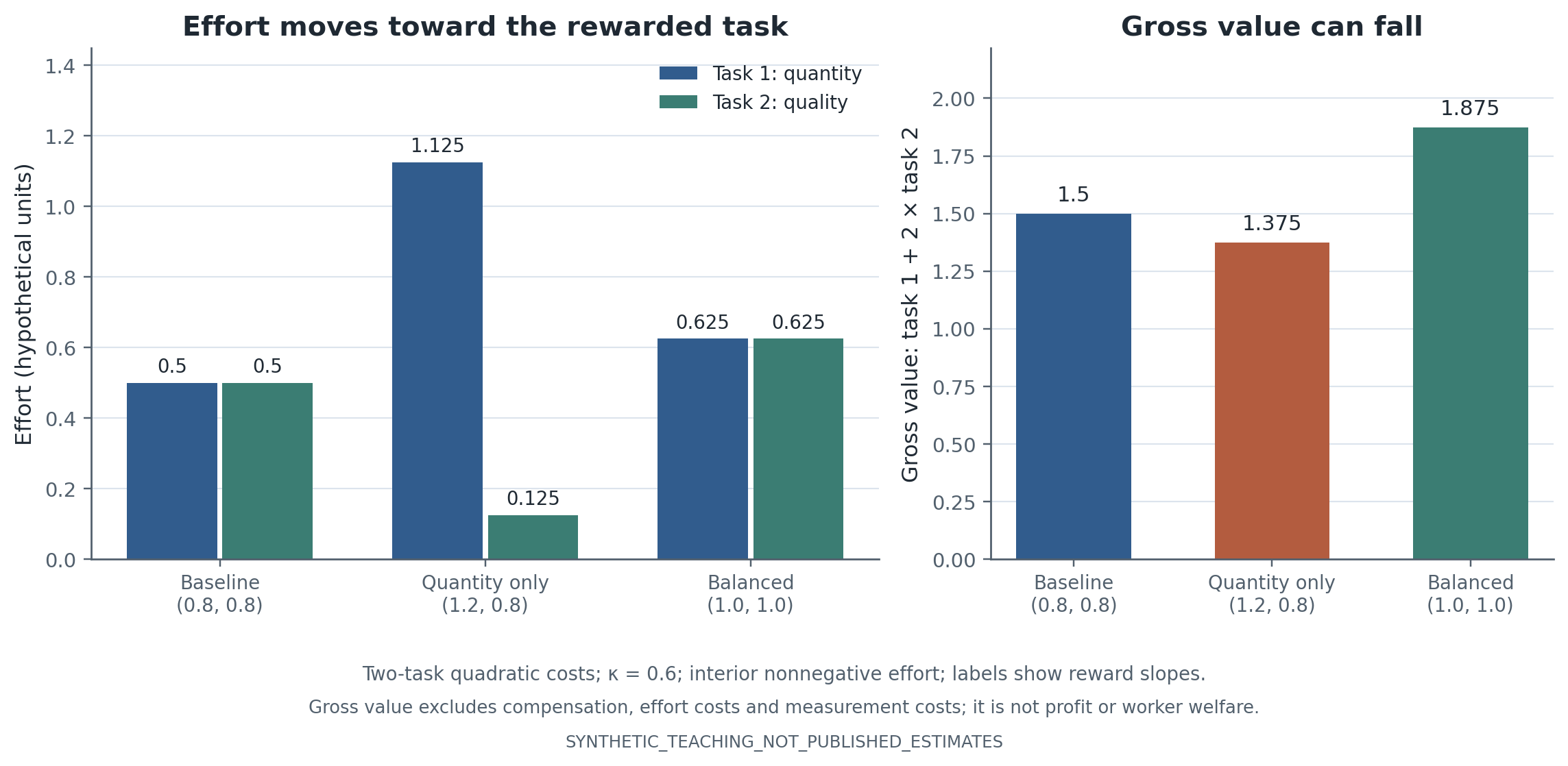 Hypothetical effort and gross value under baseline, quantity-only increase, and balanced reward contracts. A quantity-only increase raises task-one effort but reduces task-two effort and gross value.