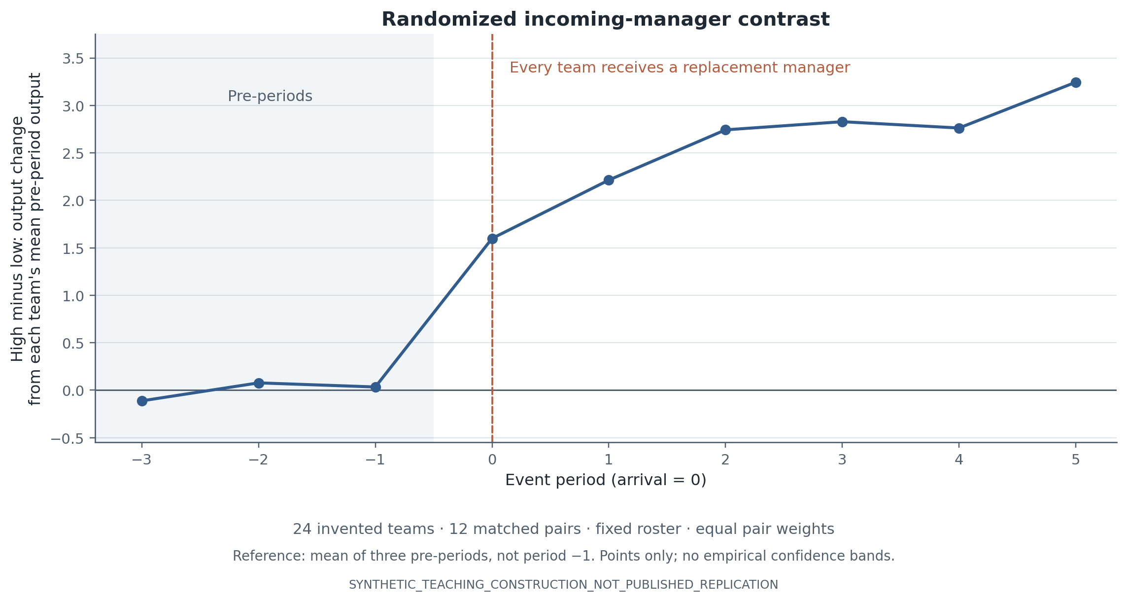 Generated high-minus-low paired output changes across event time, centered on the average of three pre-periods. Both assignment groups receive replacement managers at time zero.