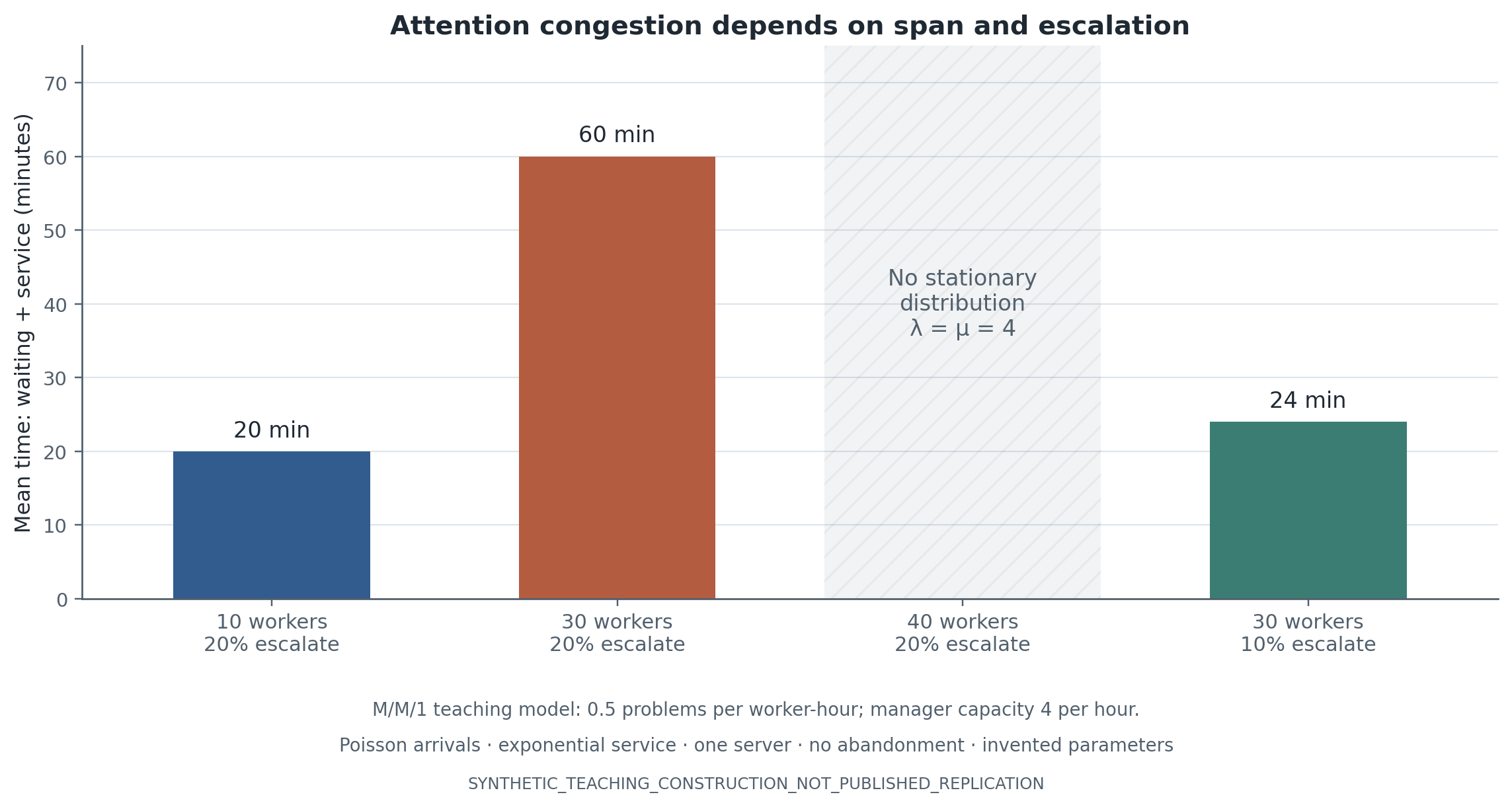 Three stable queue scenarios take 20, 60, and 24 minutes. A fourth scenario with 40 workers has arrival rate equal to capacity and no stationary distribution.