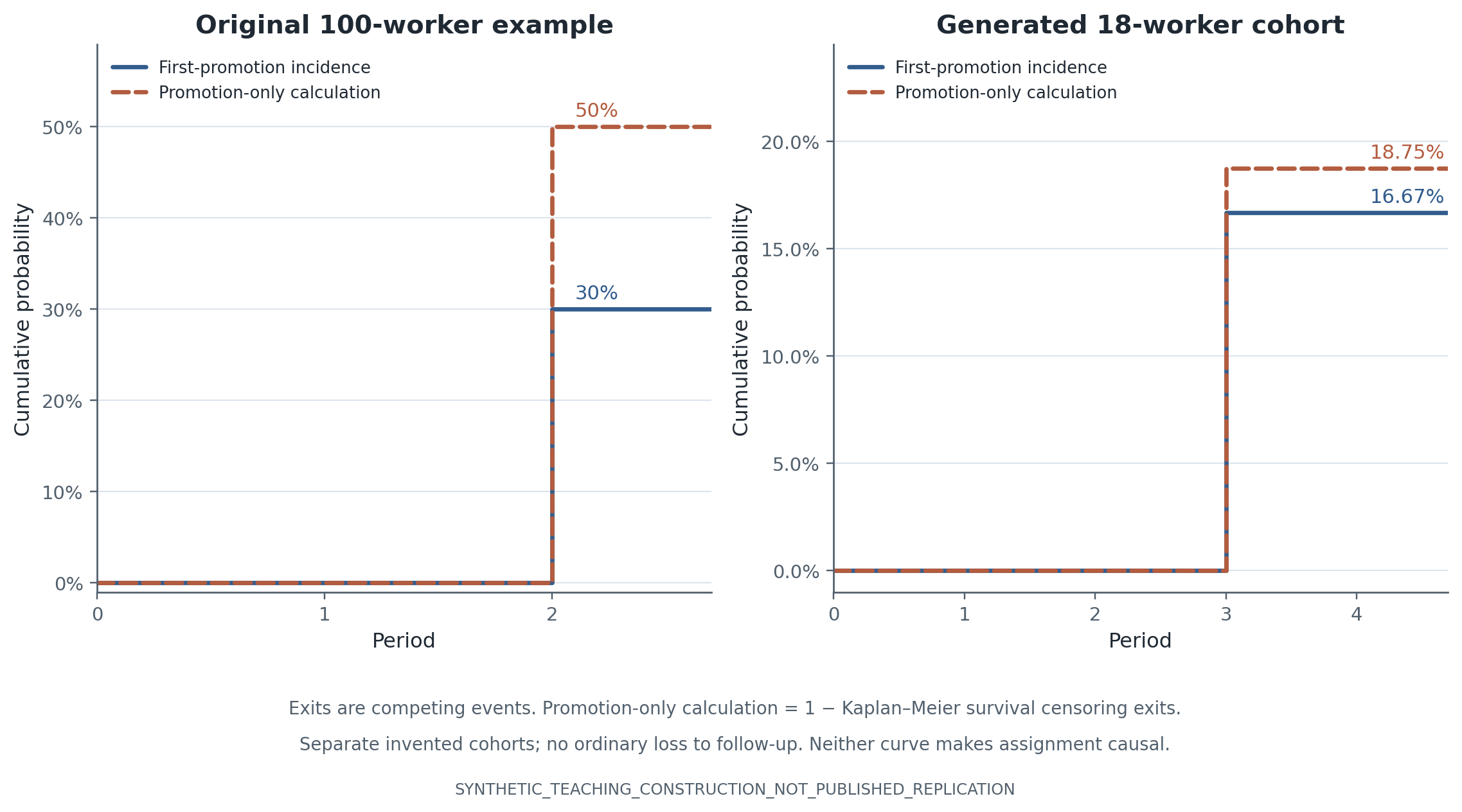 First-promotion cumulative incidence and a promotion-only calculation that censors exits differ. The original 100-worker example ends at 30 versus 50 percent; a second panel applies both calculations to the generated 18-worker cohort.