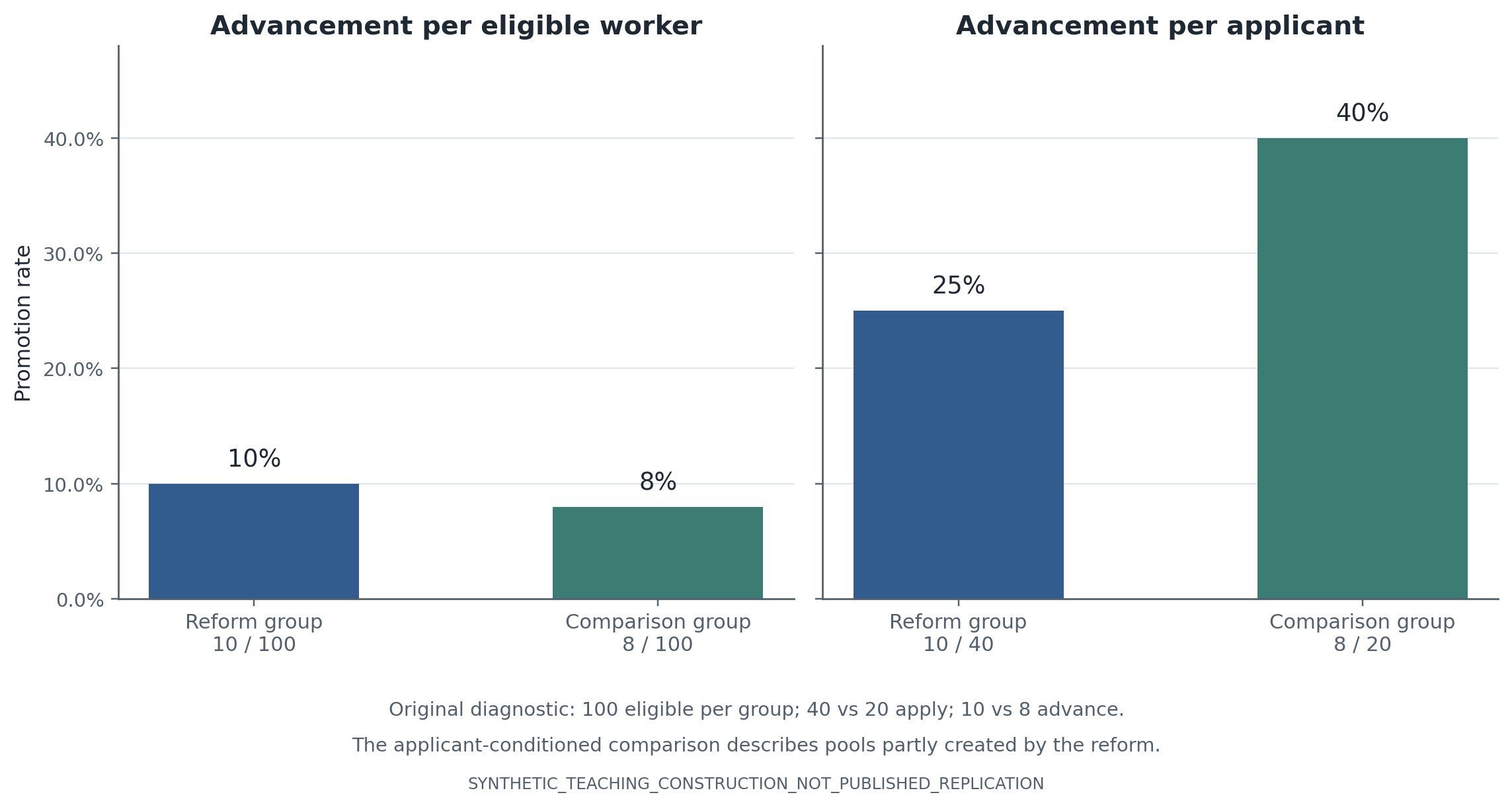 In an original 100-worker-per-group example, advancement is 10 versus 8 percent per eligible worker but 25 versus 40 percent per applicant. Application counts are 40 versus 20.