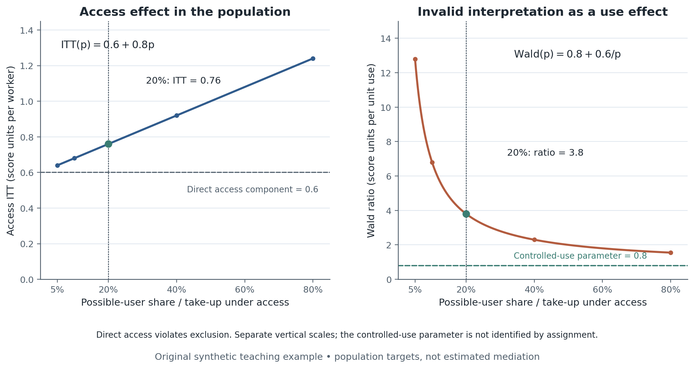 As possible-user share varies, the invented access ITT equals 0.6 plus 0.8 times take-up, while the invalid-use Wald target equals 0.8 plus 0.6 divided by take-up. At twenty percent they are 0.76 and 3.8; the controlled-use parameter is 0.8.