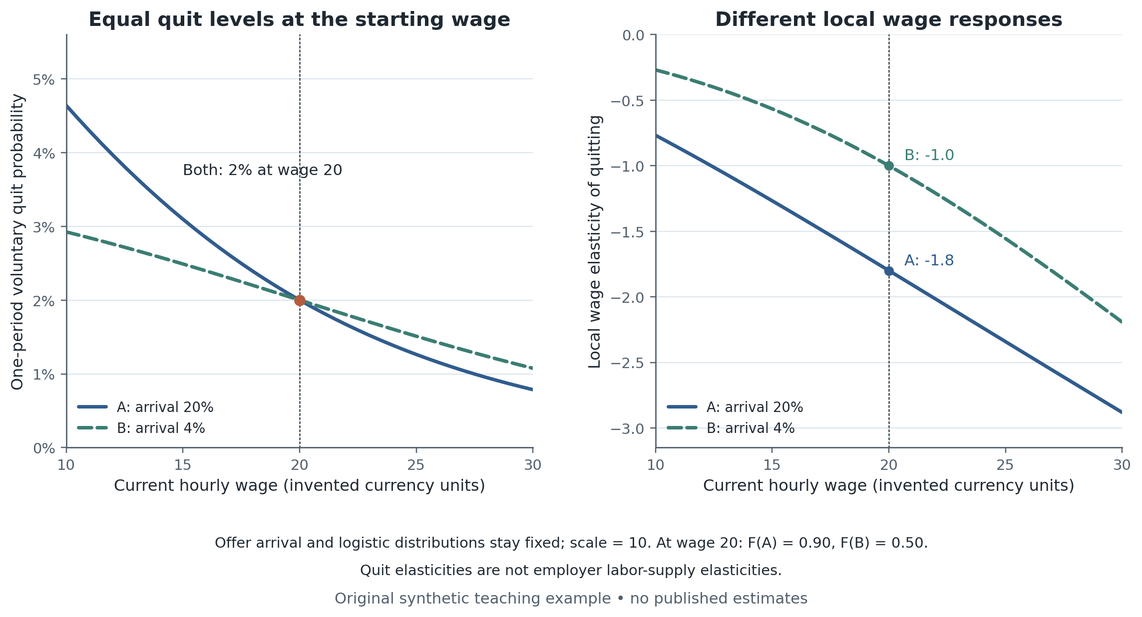 Two invented offer environments both have a two-percent quit probability at wage twenty, yet local quit elasticities differ: minus 1.8 versus minus 1.0.