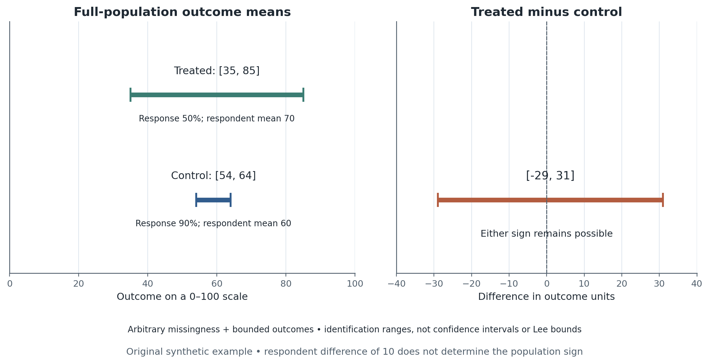 Arbitrary missingness on a 0 to 100 scale gives treated and control mean ranges of 35 to 85 and 54 to 64, and a difference range of minus29 to31 crossing zero.