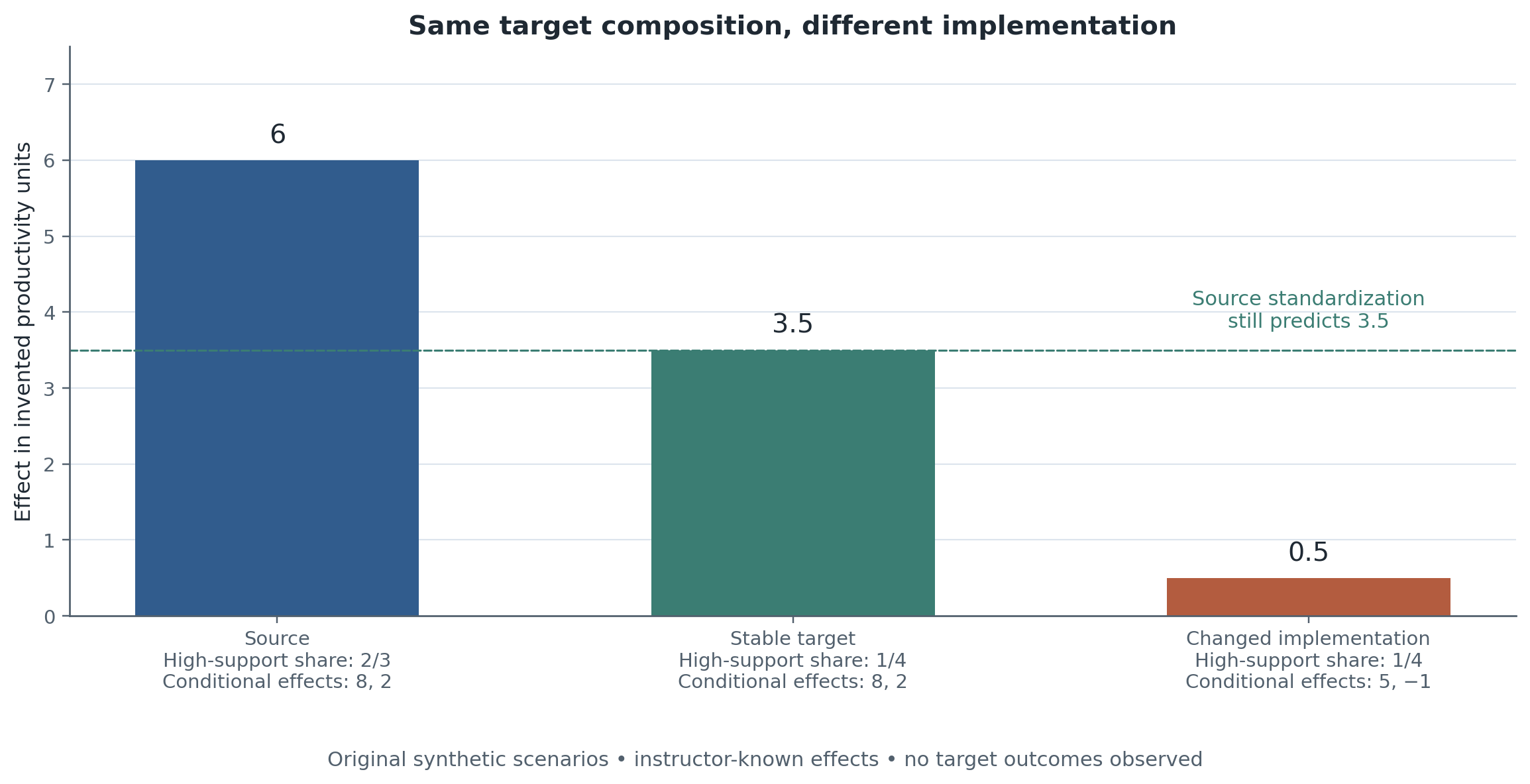 Instructor-known source effect is 6, stable-target effect 3.5, and changed-implementation target effect 0.5. Source standardization still predicts 3.5 despite the implementation change.